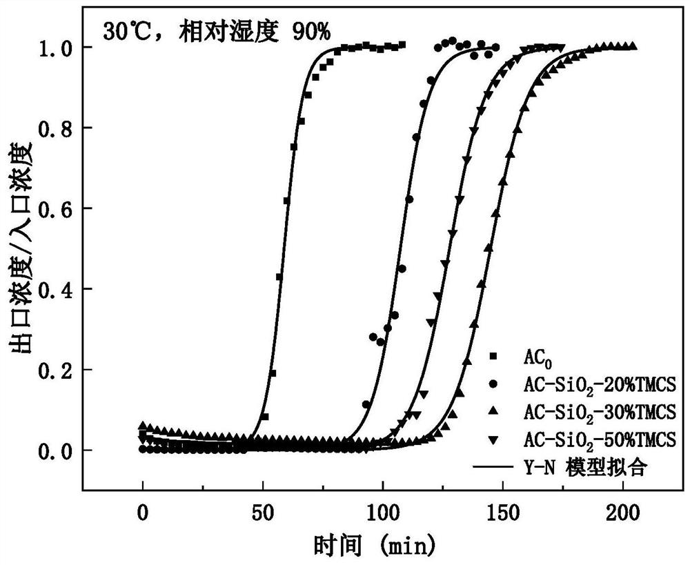 A method for composite hydrophobic coating on activated carbon surface