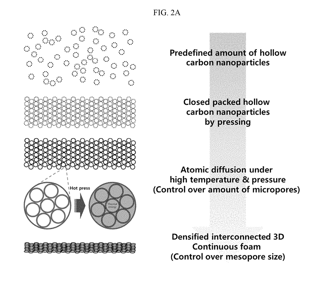 Highly dense nano-carbon foam with controlled porosity synthesized from hollow carbon nanoparticles