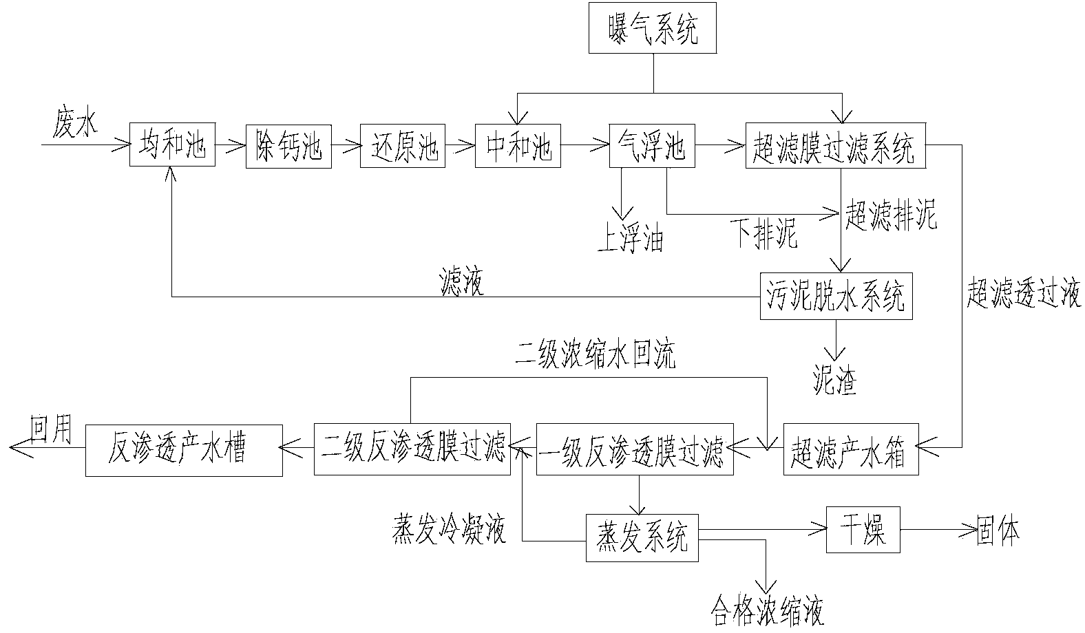 Treatment technique of manganese-containing wastewater in wet electrolytic manganese production process