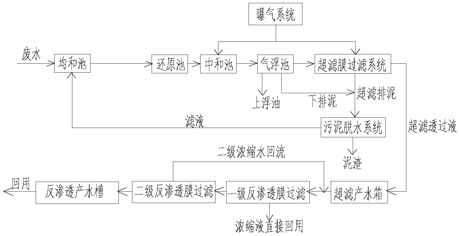 Treatment technique of manganese-containing wastewater in wet electrolytic manganese production process