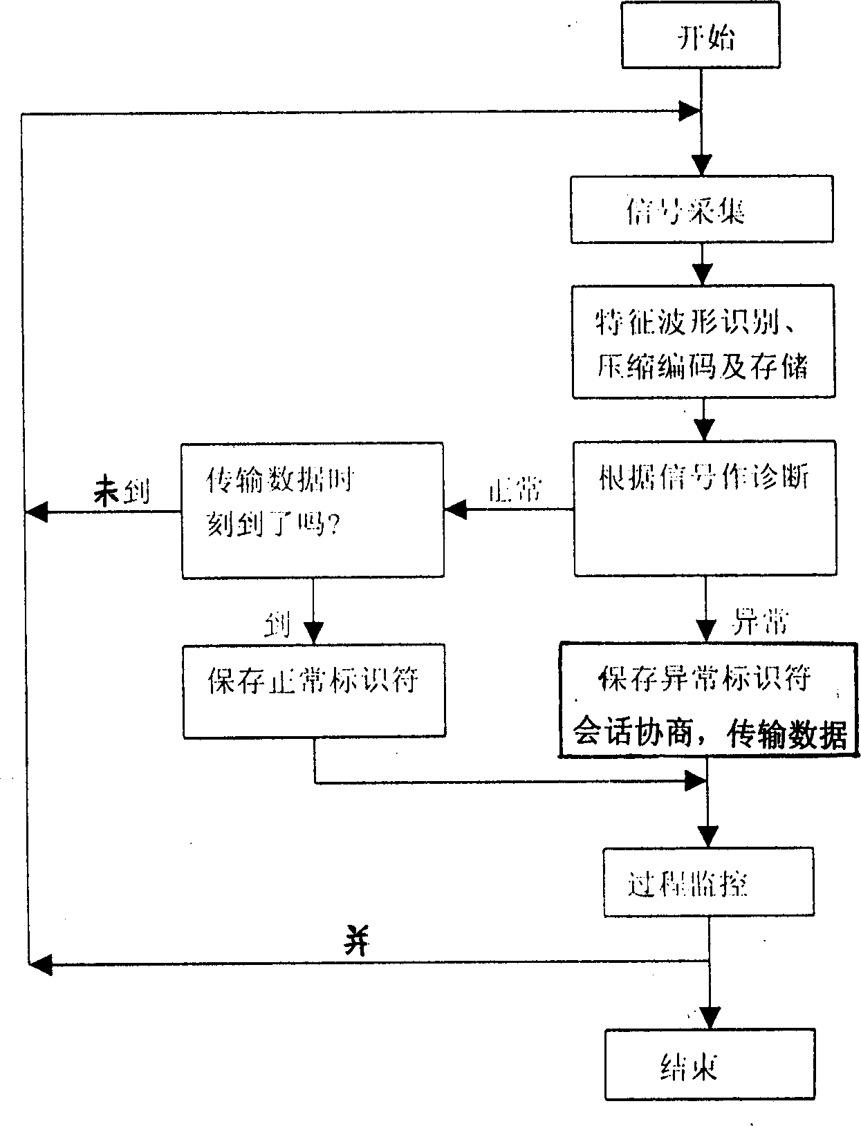 Network transmission physiological signal monitor