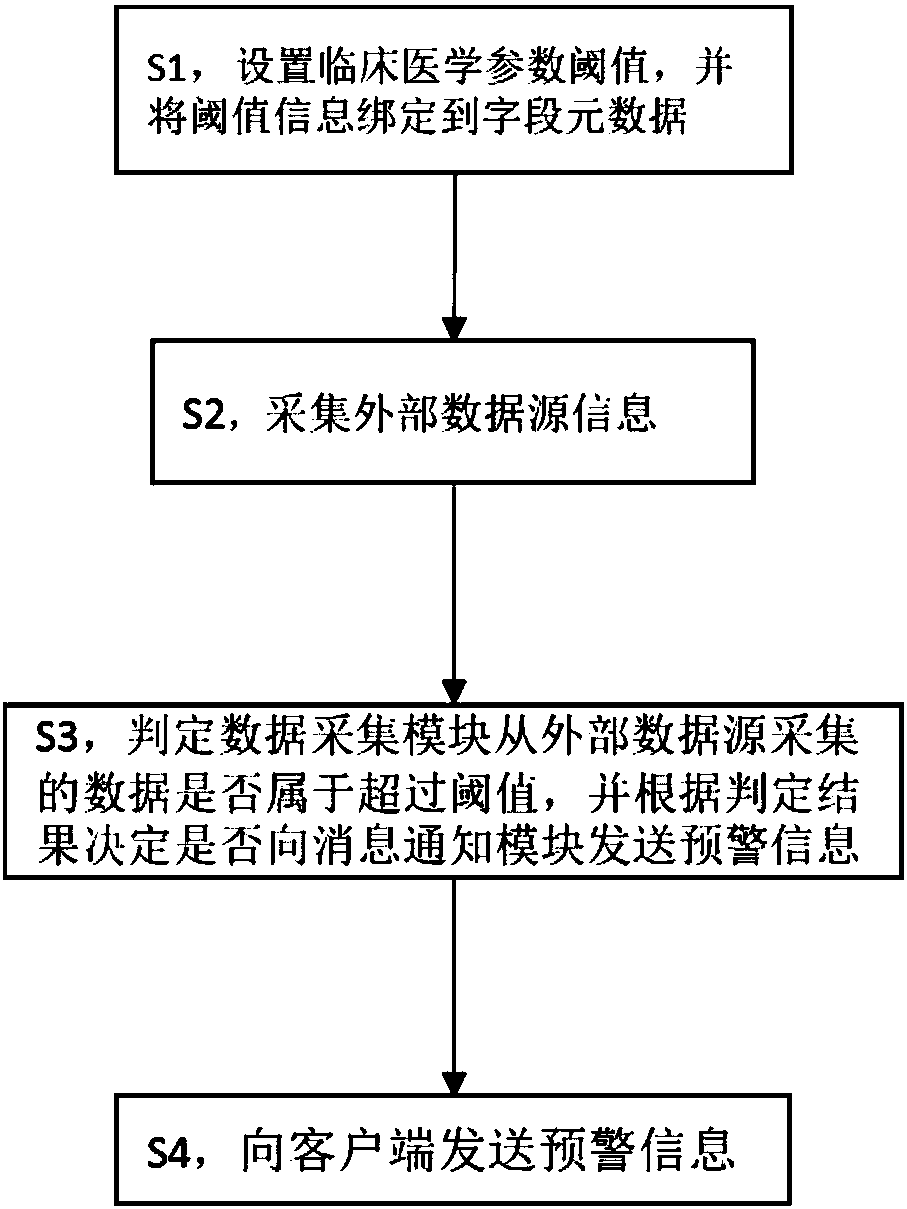 Internet-based clinical critical value early-warning system and early-warning method