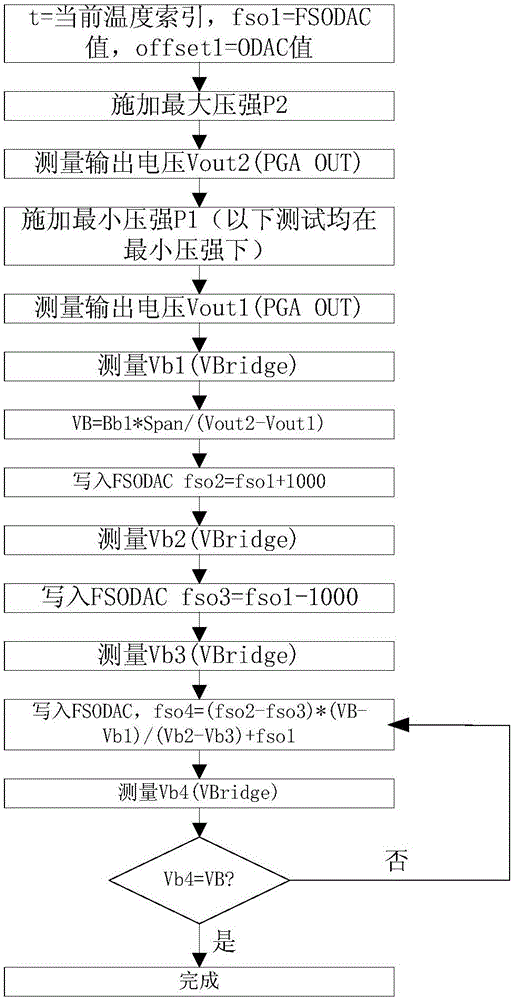 Automatic calibration method of sensor and batch calibration device