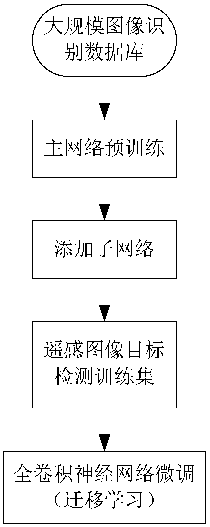 Remote sensing image target detection method and device