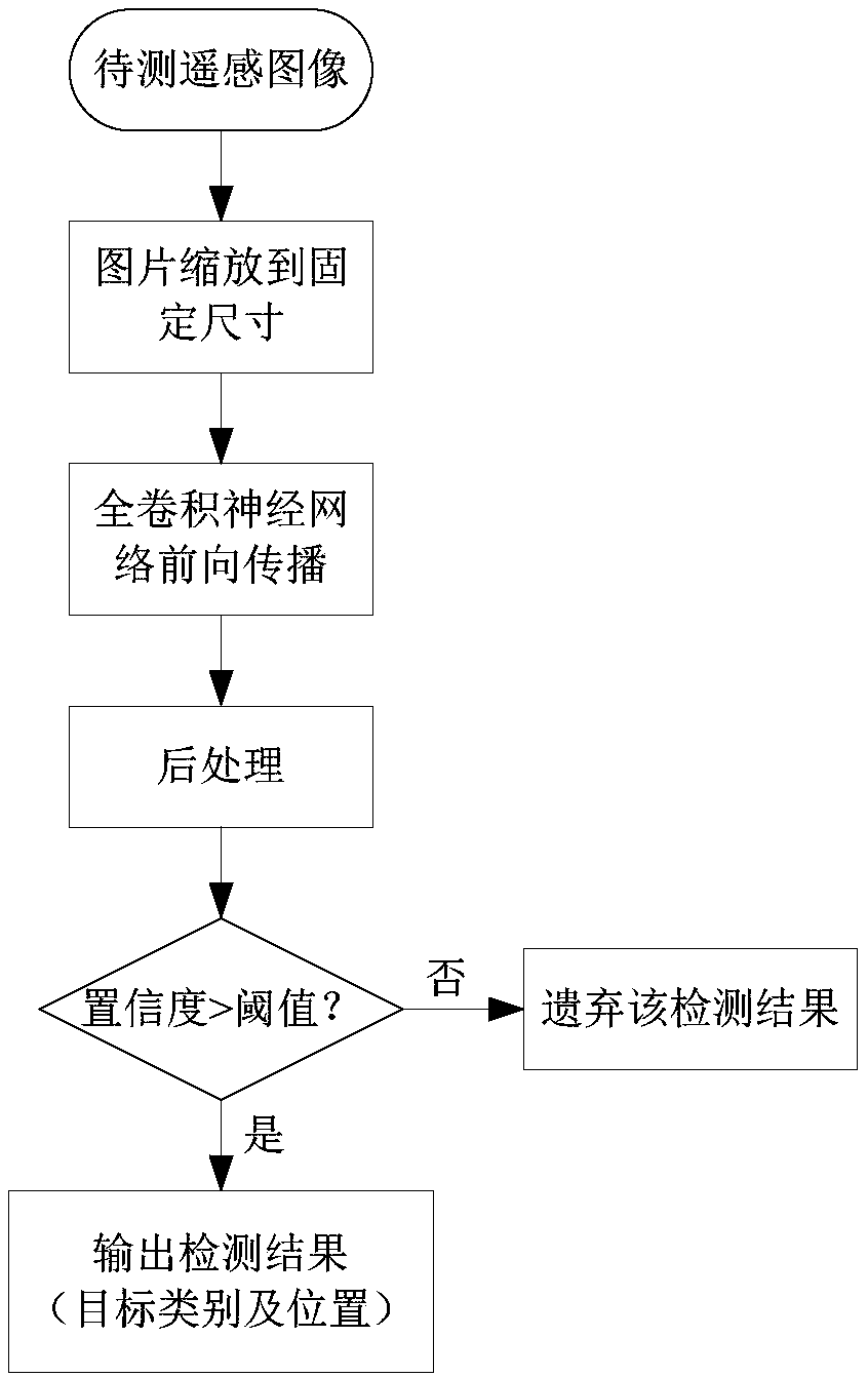 Remote sensing image target detection method and device