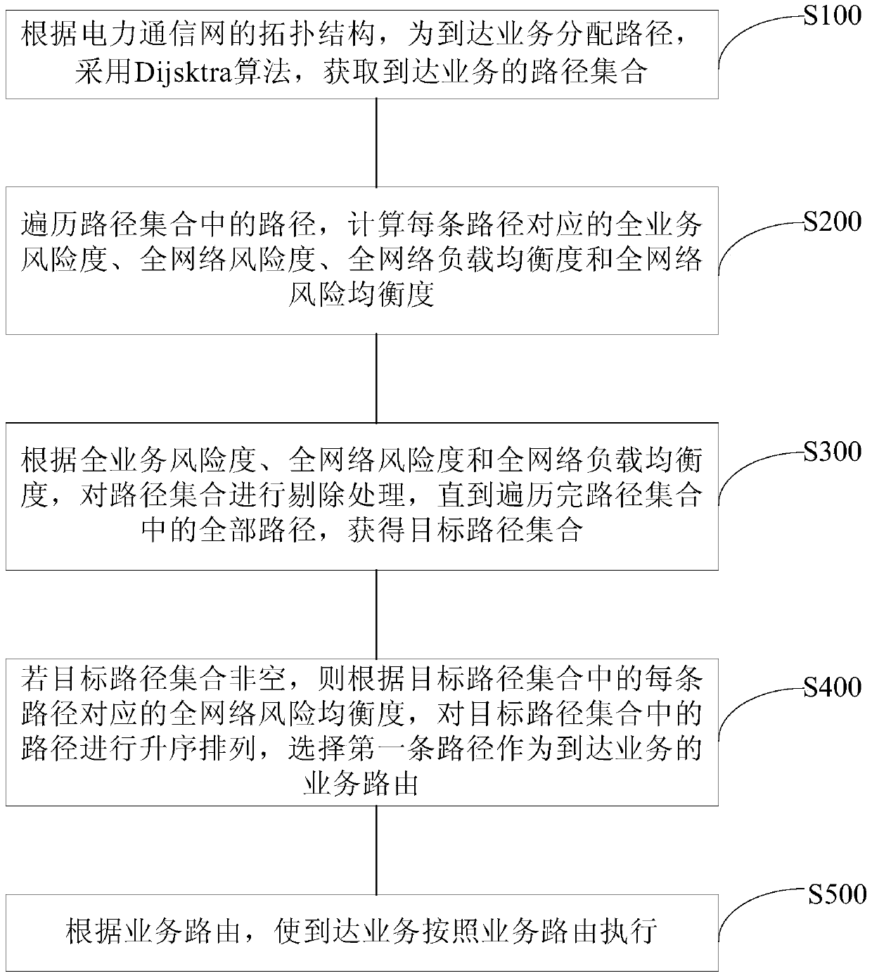 Method and device for service routing selection in electric power communication network