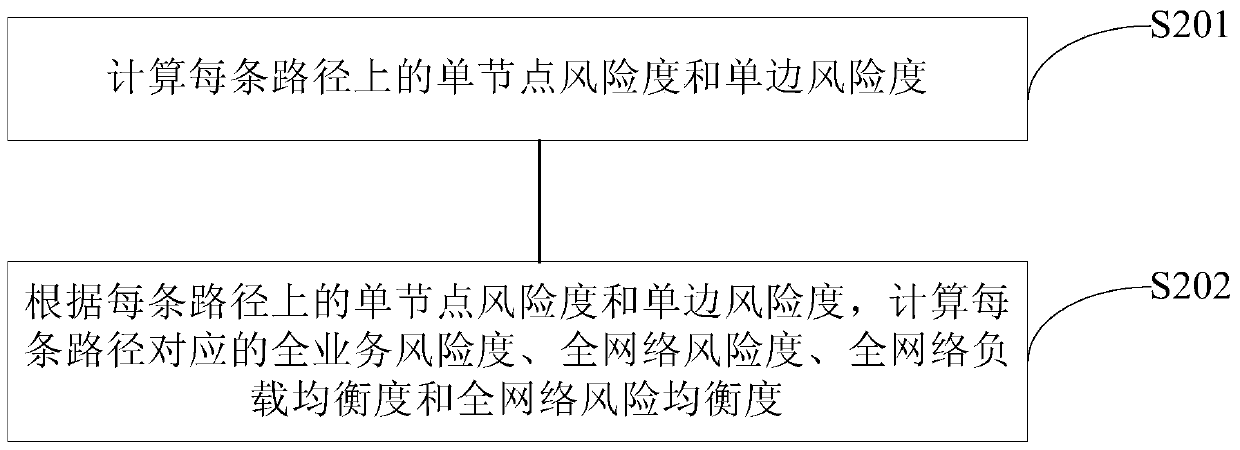 Method and device for service routing selection in electric power communication network