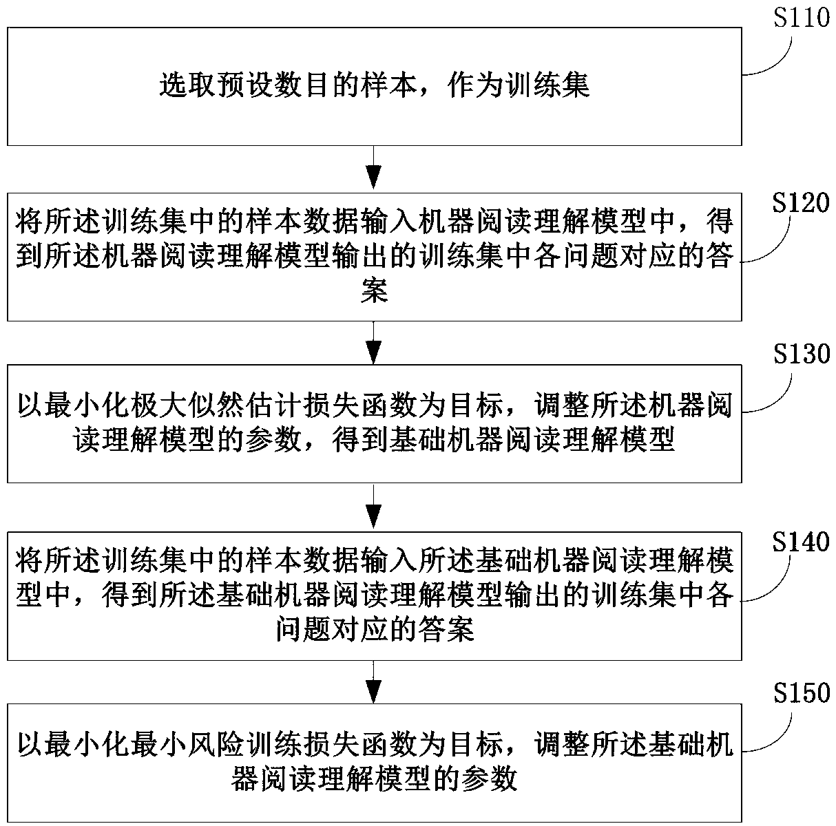 A machine reading understanding model training method and device based on answer sampling