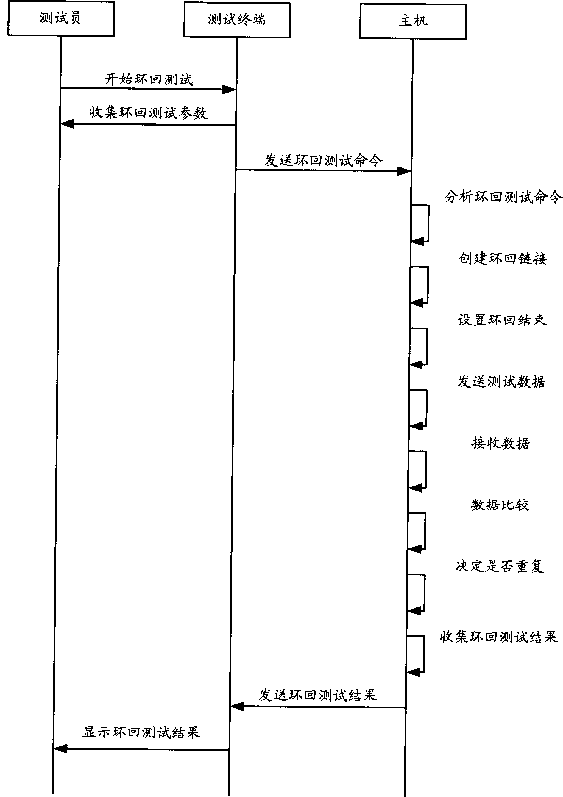 Communication host computer testing system and method thereof