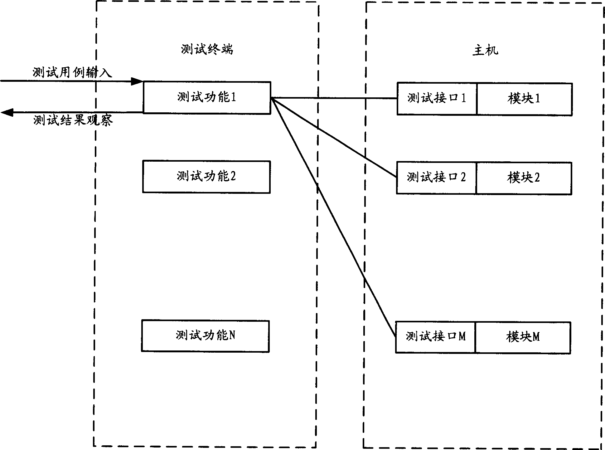 Communication host computer testing system and method thereof