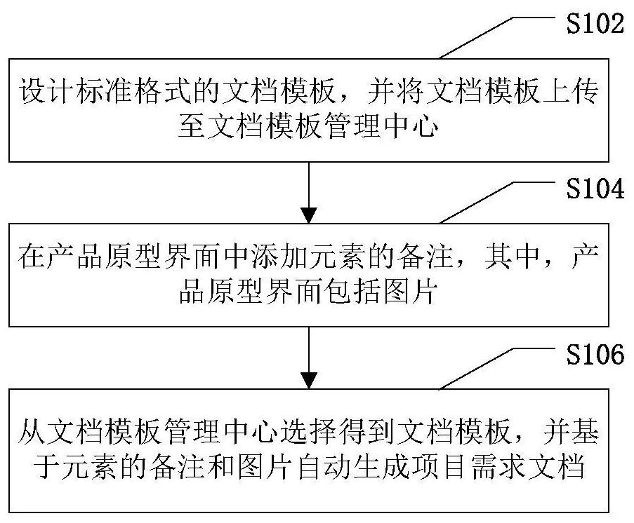 Document generation method and device based on product prototype interface