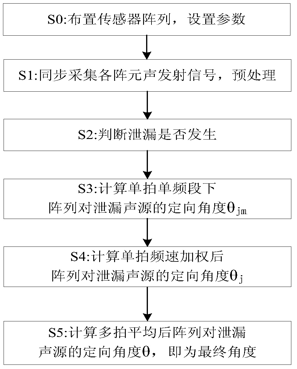 Spacecraft ontrack leakage orientation method