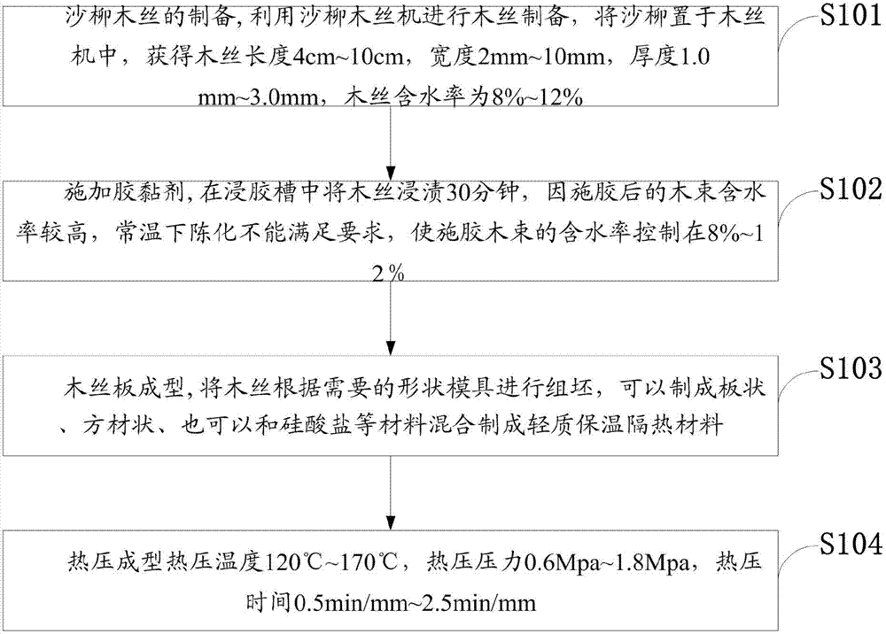 Salix psammophila excelsior composite board and preparation method thereof