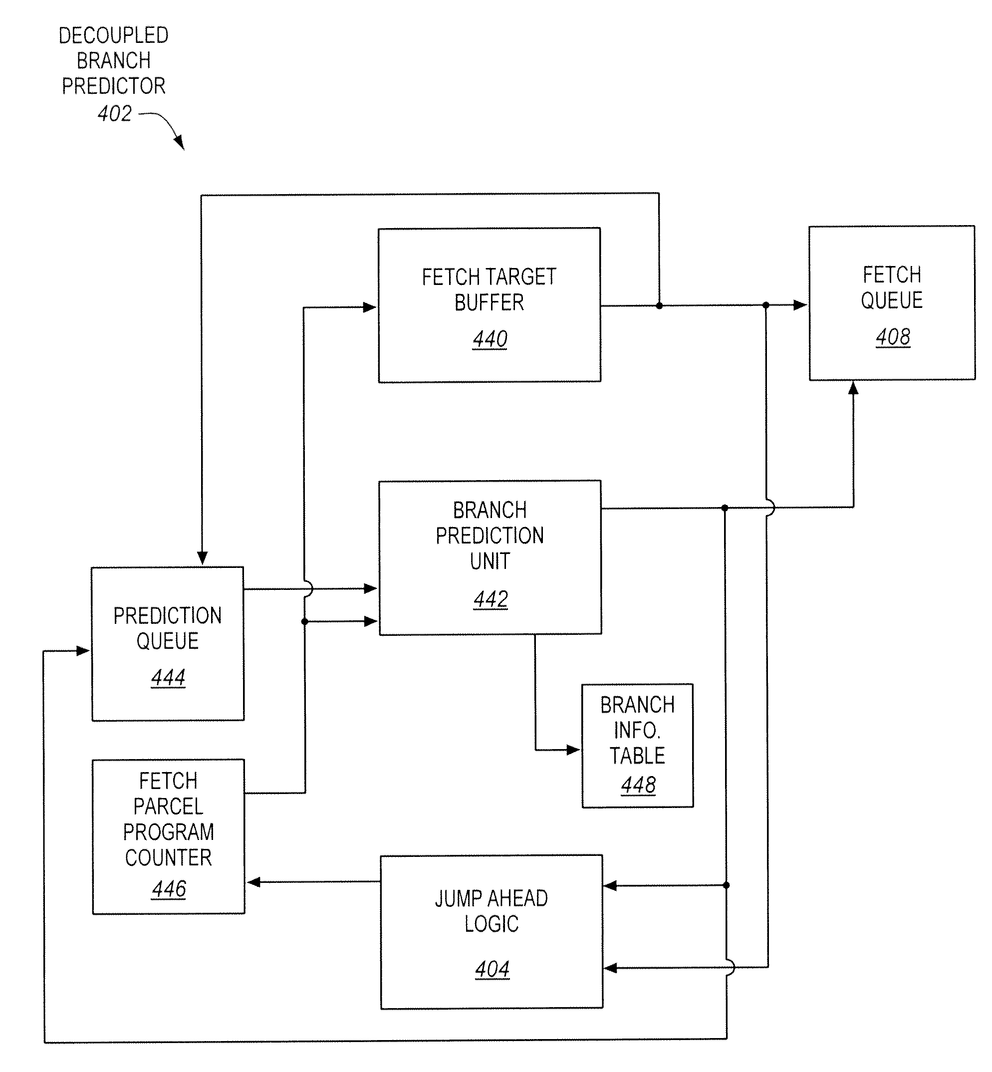 Branch Predictor with Jump Ahead Logic to Jump Over Portions of Program Code Lacking Branches