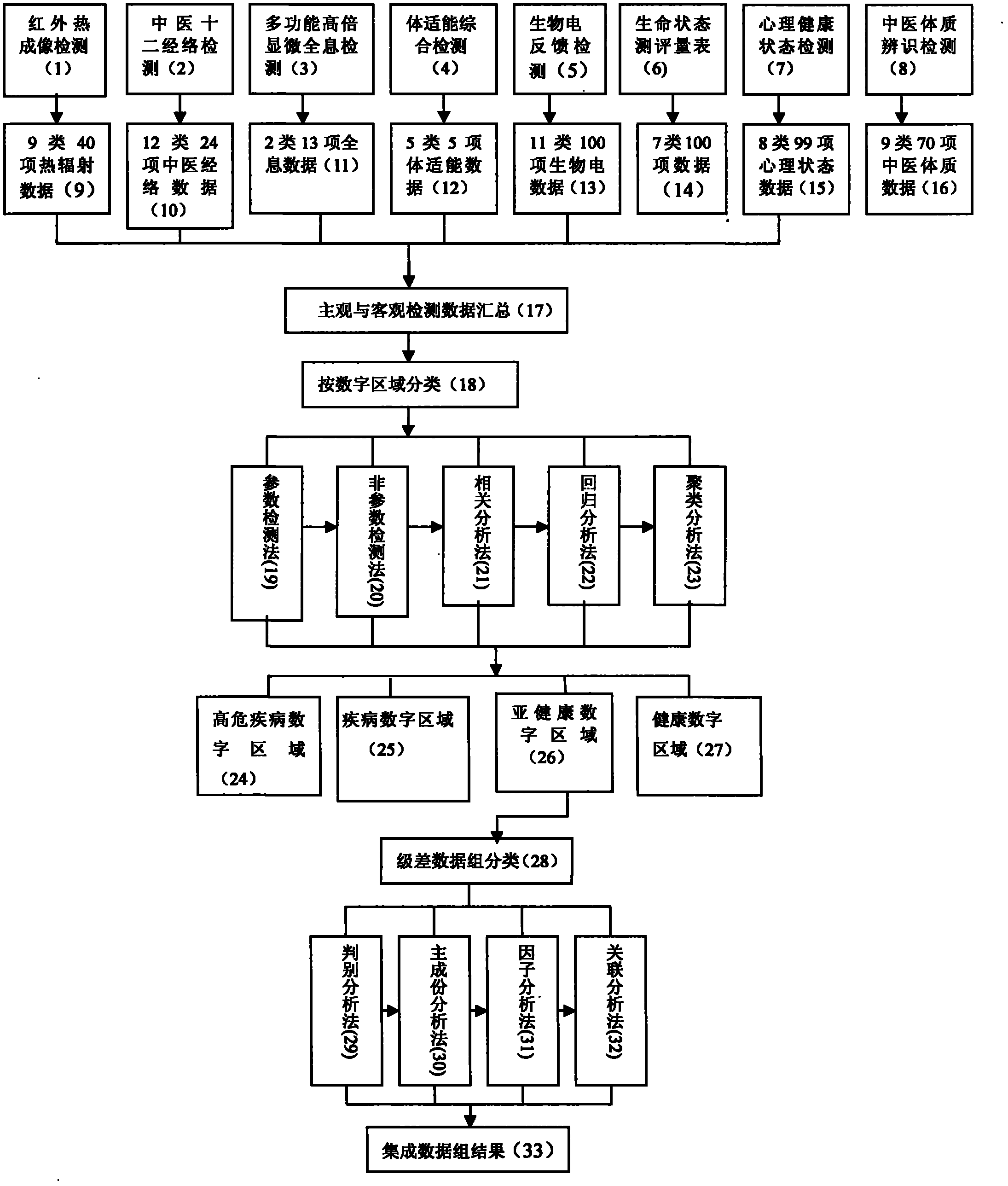 Creative integrated evaluation system for life and health states