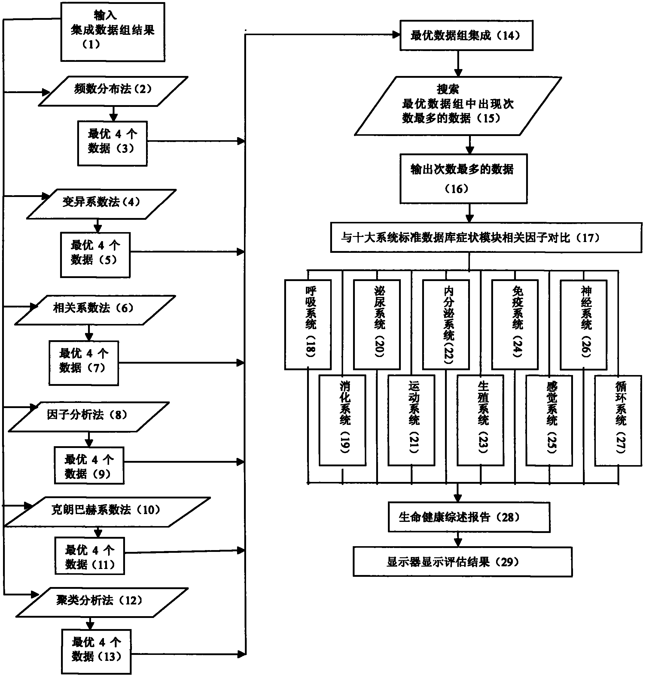 Creative integrated evaluation system for life and health states