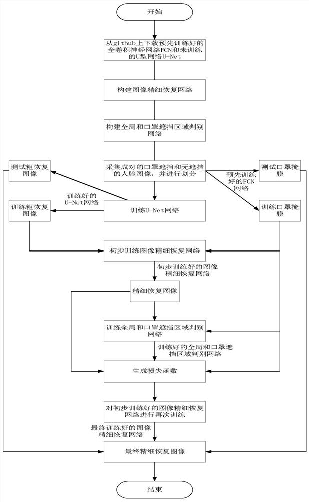 Mask-shielded face recovery method based on an adaptive context attention mechanism