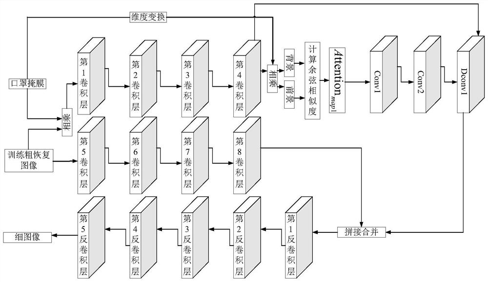 Mask-shielded face recovery method based on an adaptive context attention mechanism