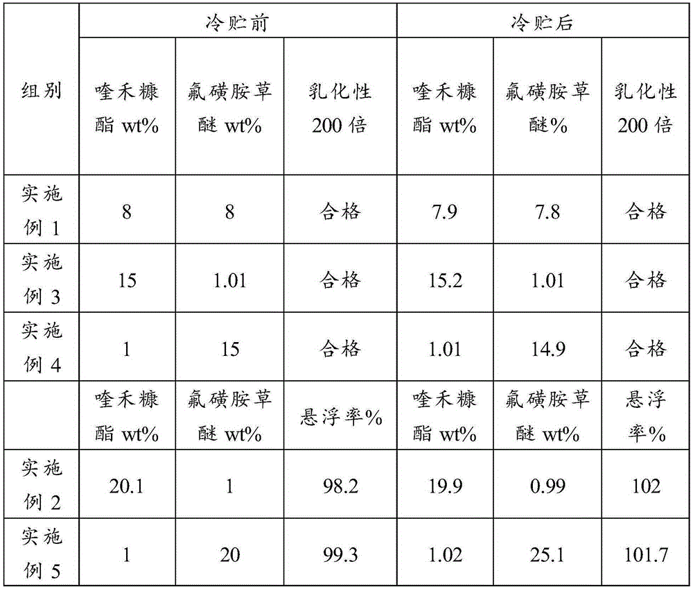 Weeding composition, application thereof and weeding preparation