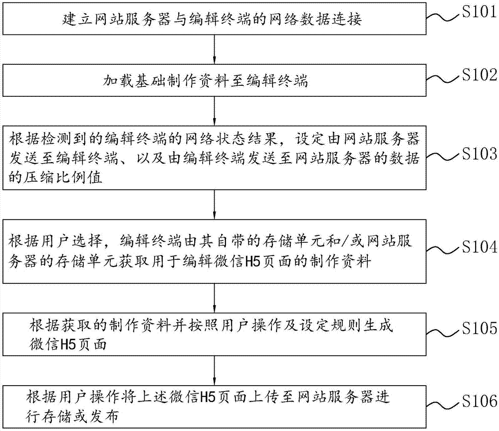 Method and system for making WeChat H5 web page