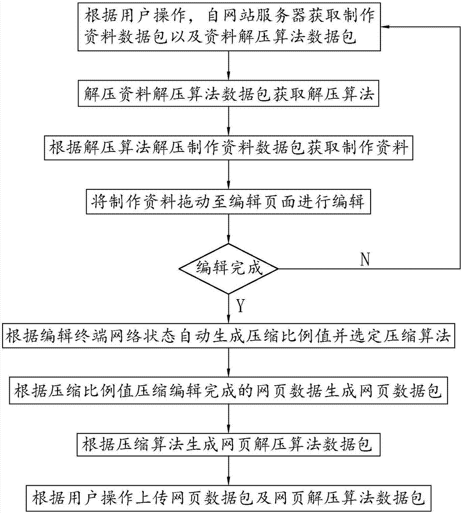 Method and system for making WeChat H5 web page