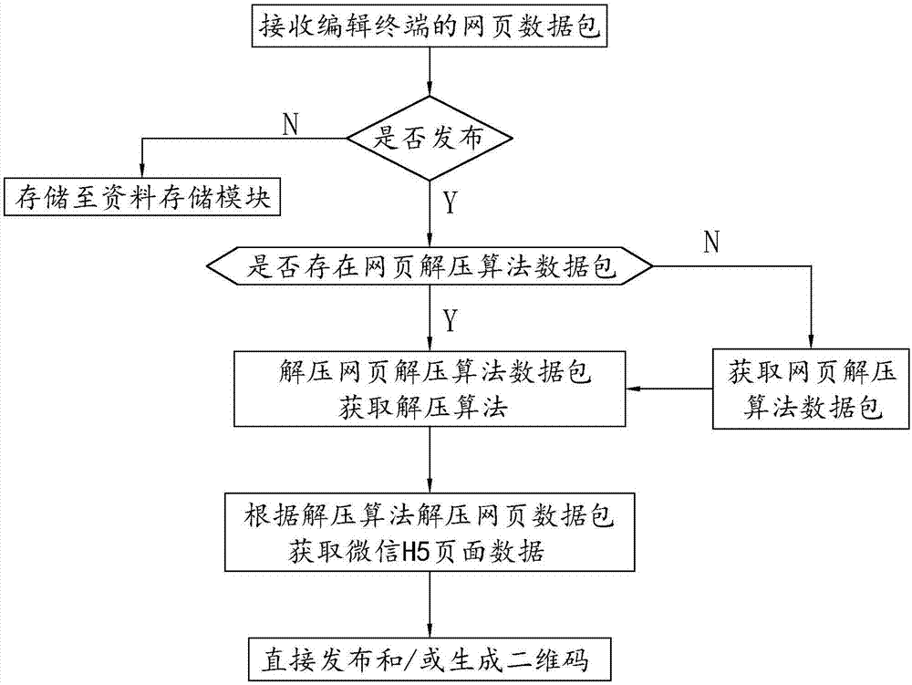 Method and system for making WeChat H5 web page