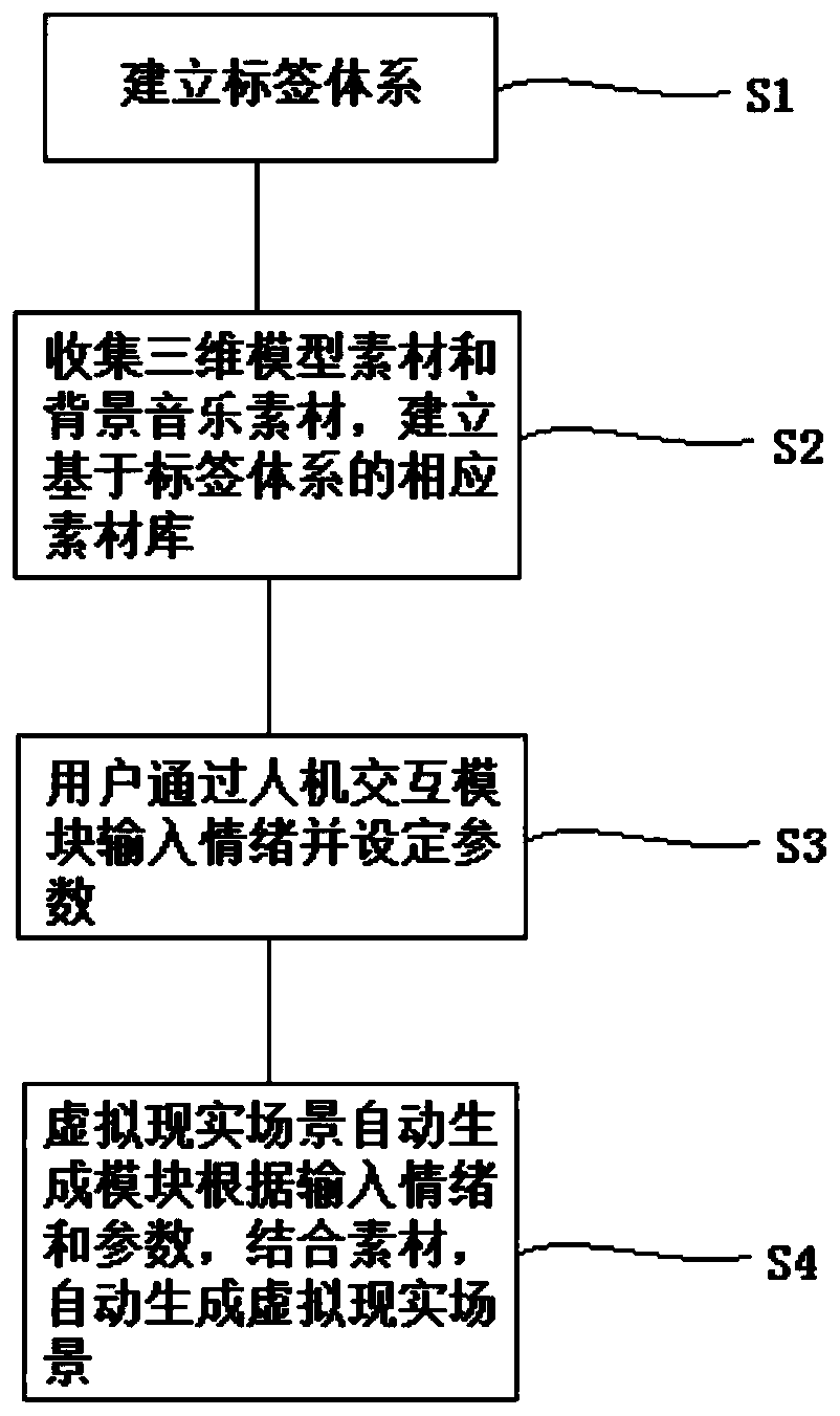 An emotion stimulation virtual reality scene automatic generation system and method