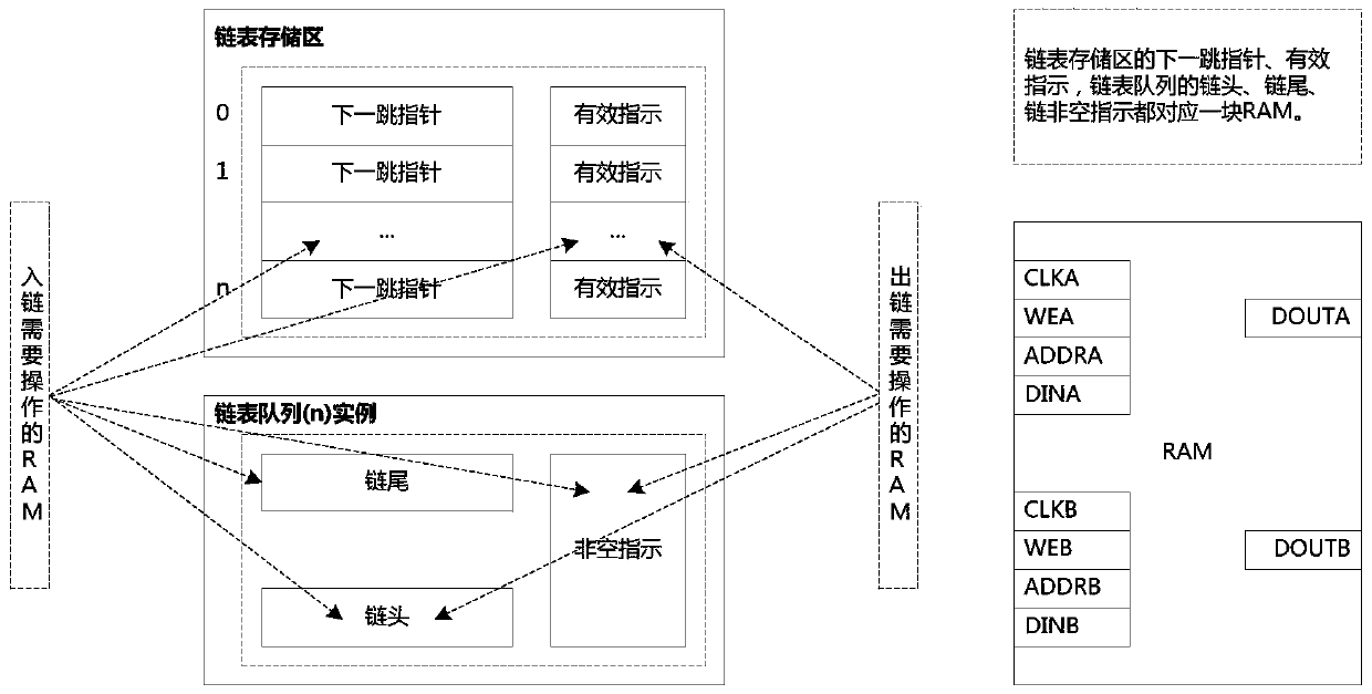 A circuit structure and operation method for realizing chained list pipeline operation