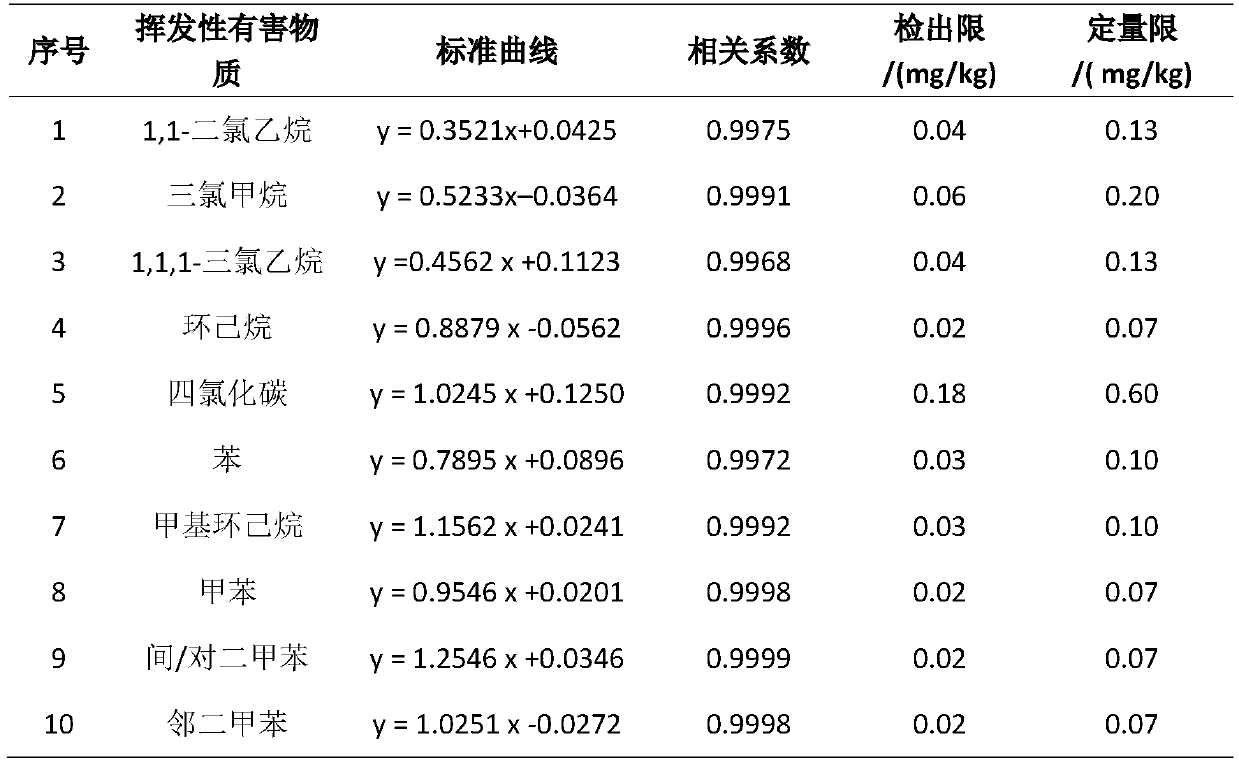 Headspace-gas chromatography/mass spectrometry (HS-GC/MS) measurement method of eleven types of volatile harmful substances in student supplies