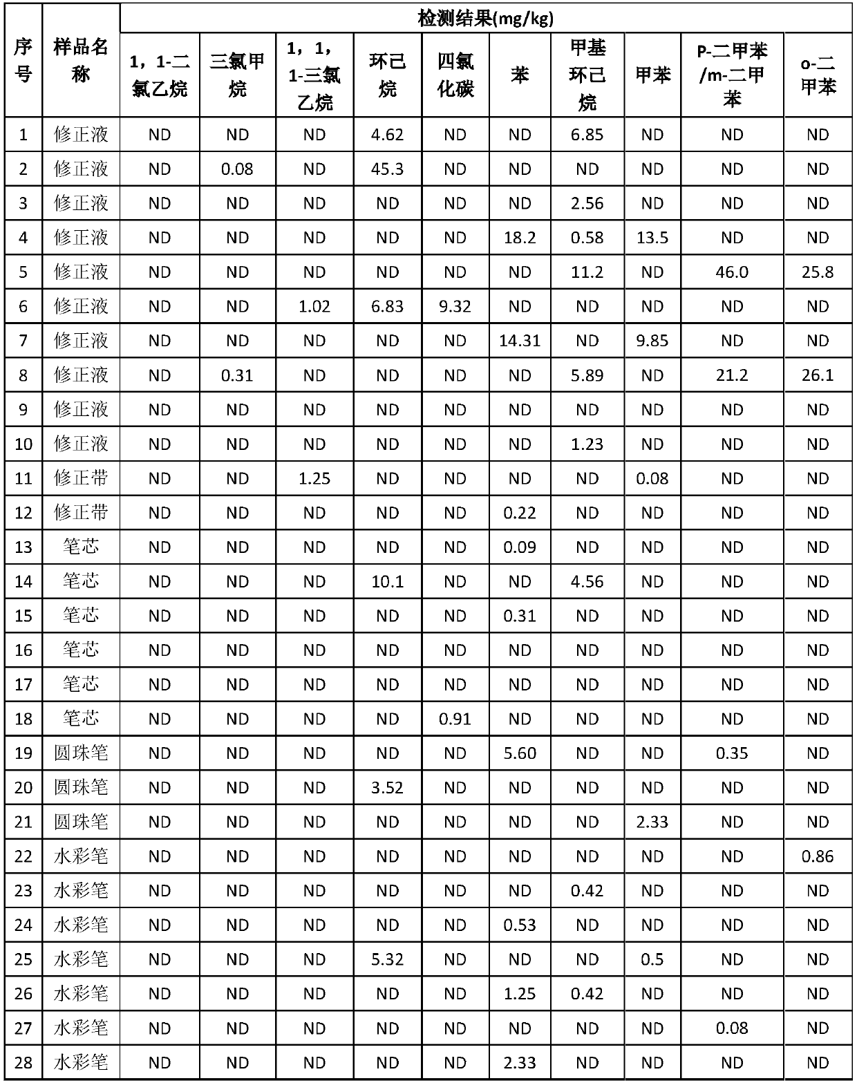 Headspace-gas chromatography/mass spectrometry (HS-GC/MS) measurement method of eleven types of volatile harmful substances in student supplies