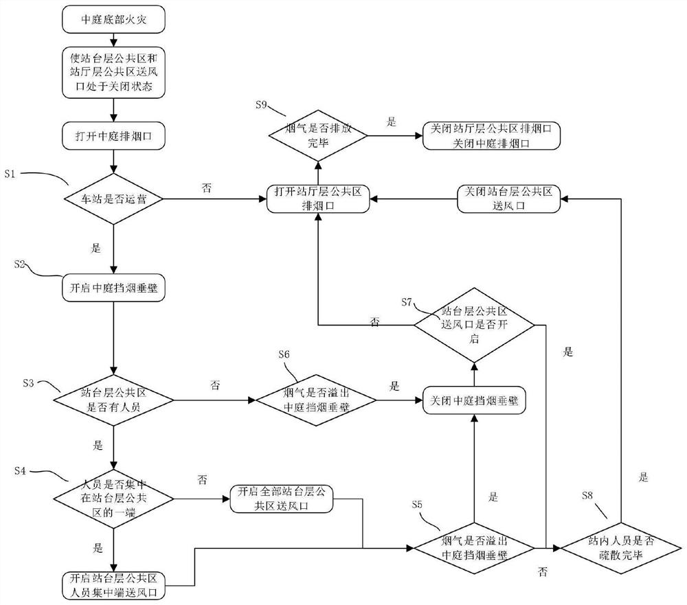 Subway station atrium fire disaster smoke exhaust system and method based on electric ceiling screens