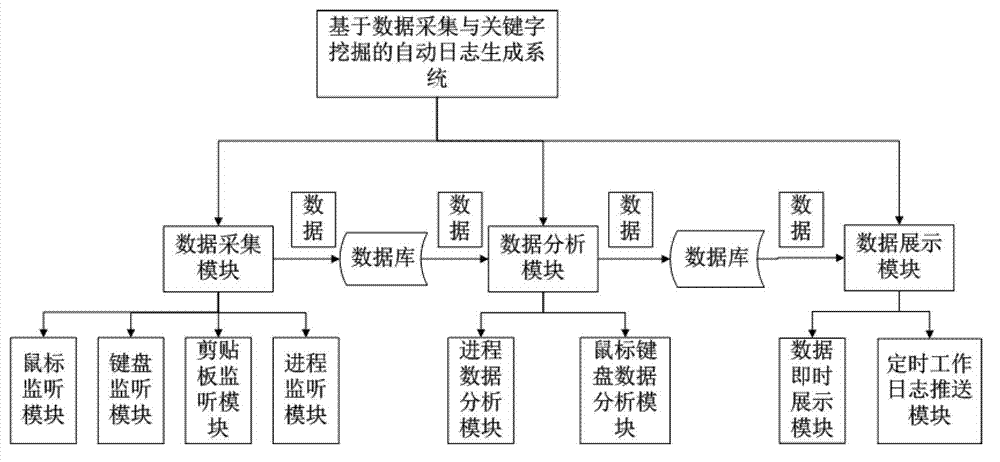 Automatic log generating system and method based on data acquisition and keyword excavation