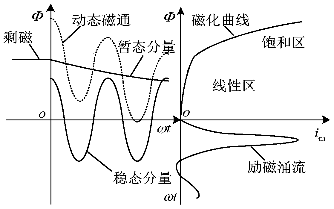 Three-phase linkage circuit breaker excitation surge current suppression method based on switching control