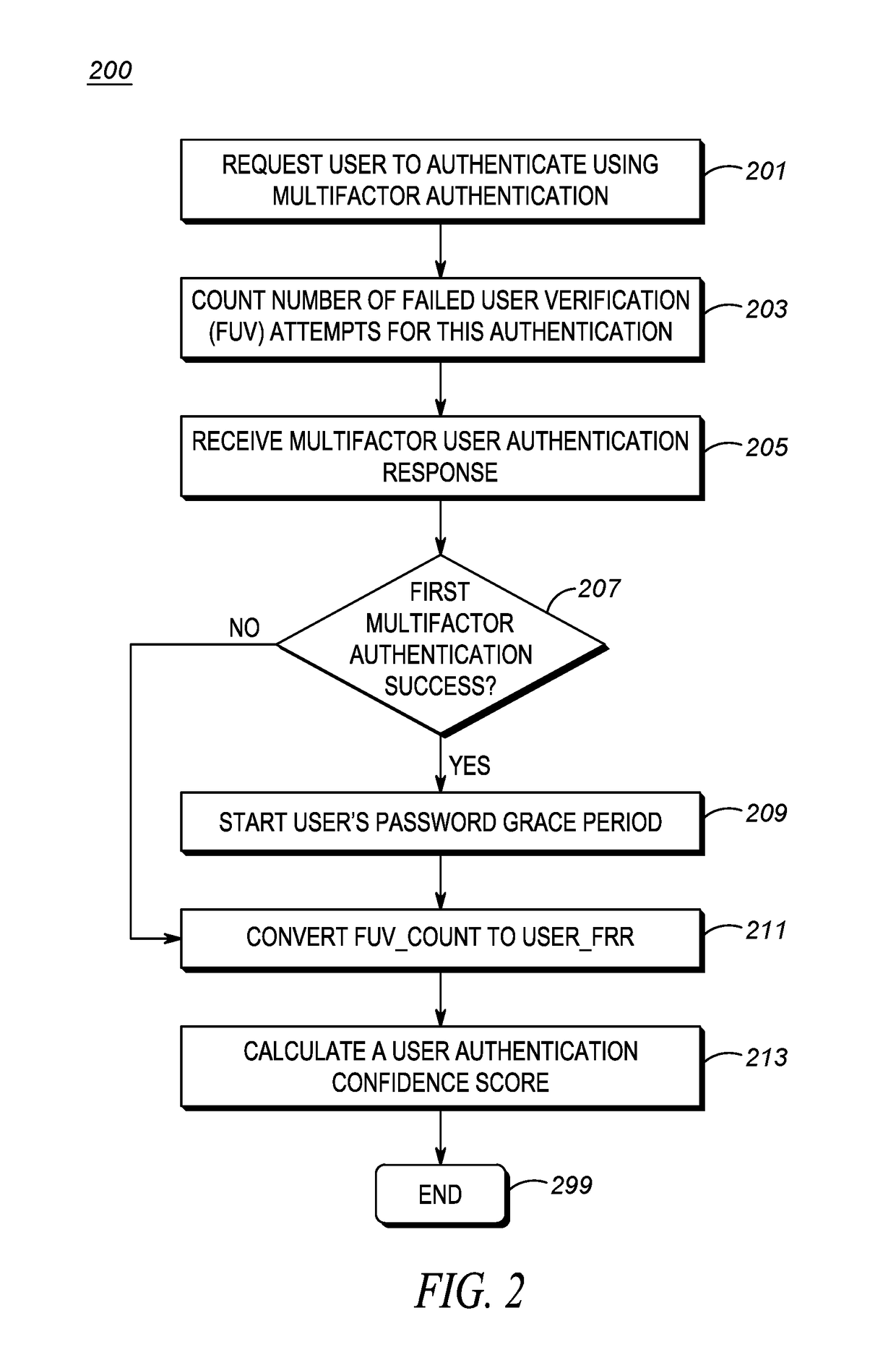 Method for automatically deleting a user password upon successful use of a multi-factor authentication modality