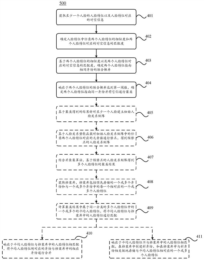 Face clustering method and device and computer readable storage medium