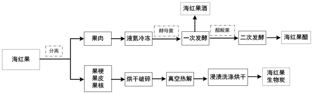 Preparation method for co-production of biochar from malus micromalus makino high-calcium beverage