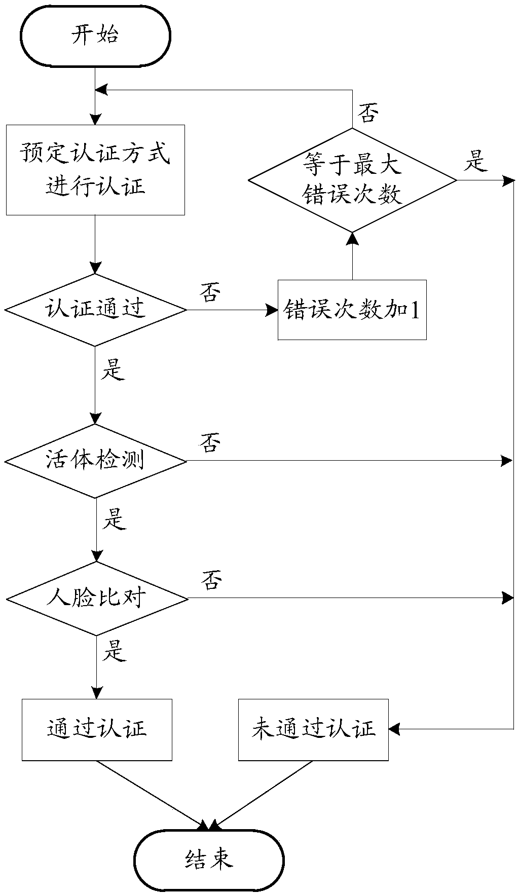 Identity authentication method and device and computer storage medium