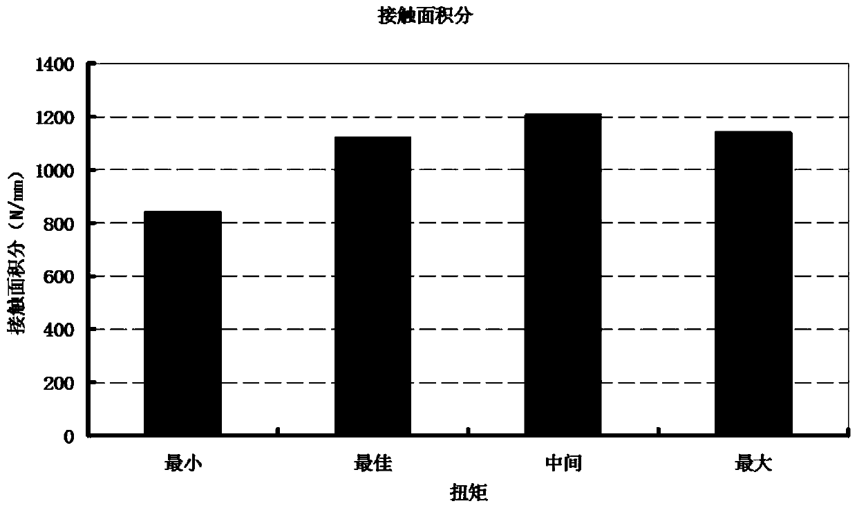 An analysis and evaluation method for gas sealing threads of tubing in high temperature and high pressure gas wells