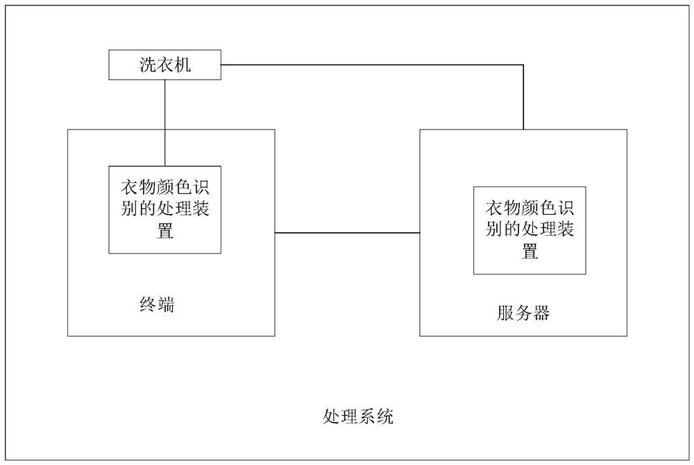 Clothes color recognition processing method and device, equipment and storage medium