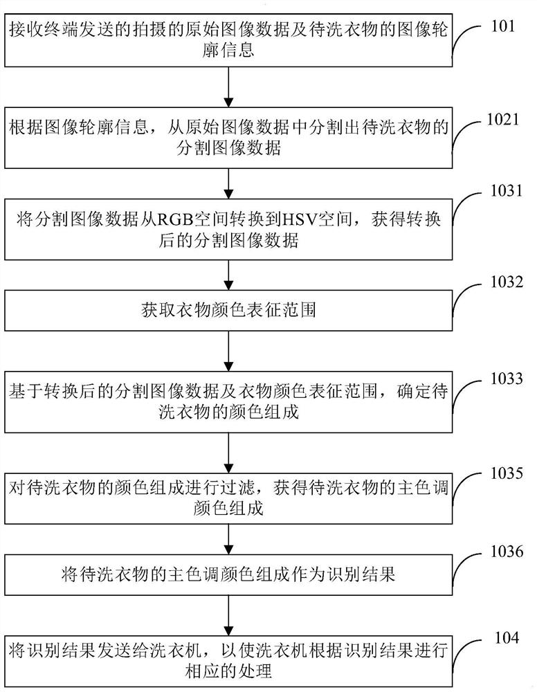 Clothes color recognition processing method and device, equipment and storage medium