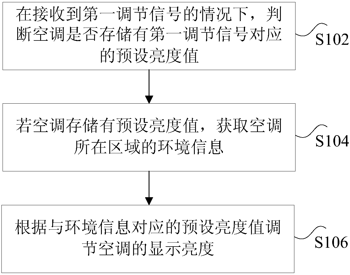 Method and device for adjusting display brightness of air conditioner