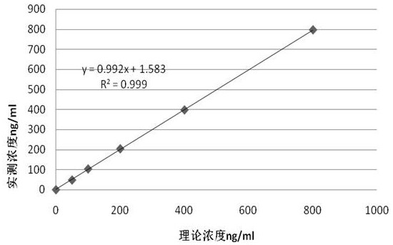 Novel serum alpha fetoprotein variant 3 determination kit, preparation method and application thereof