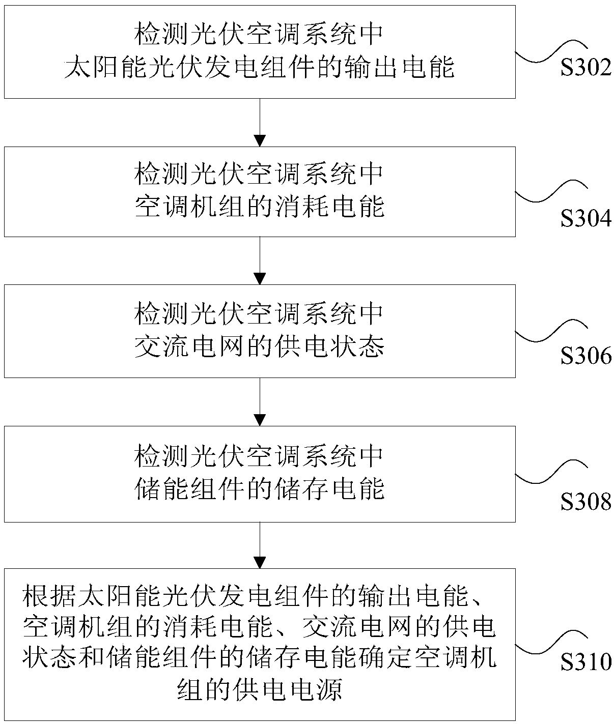 Photovoltaic air-conditioning system and control method thereof