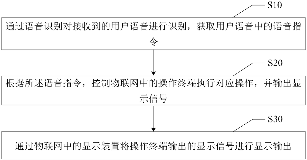 Information display method based on Internet of Things, control terminal and readable storage medium