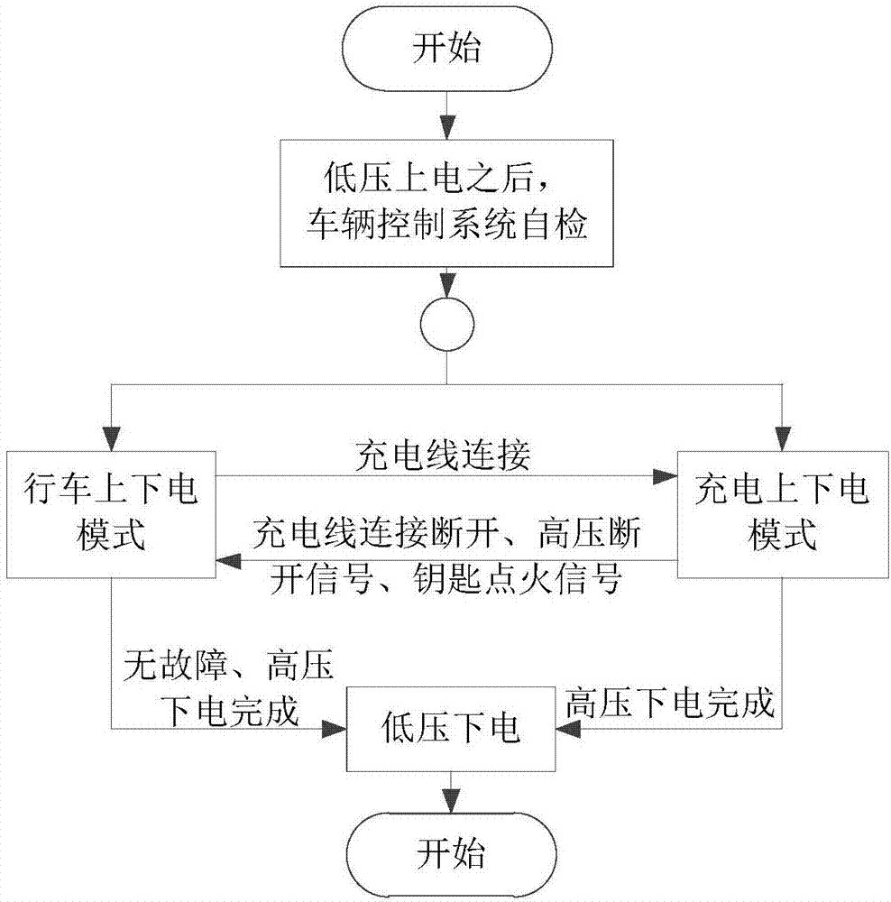 Power-on and power-down control method and device, and vehicle