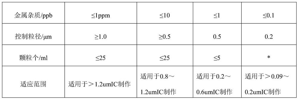 N-methyl pyrrolidone for liquid crystal display panel and production process thereof