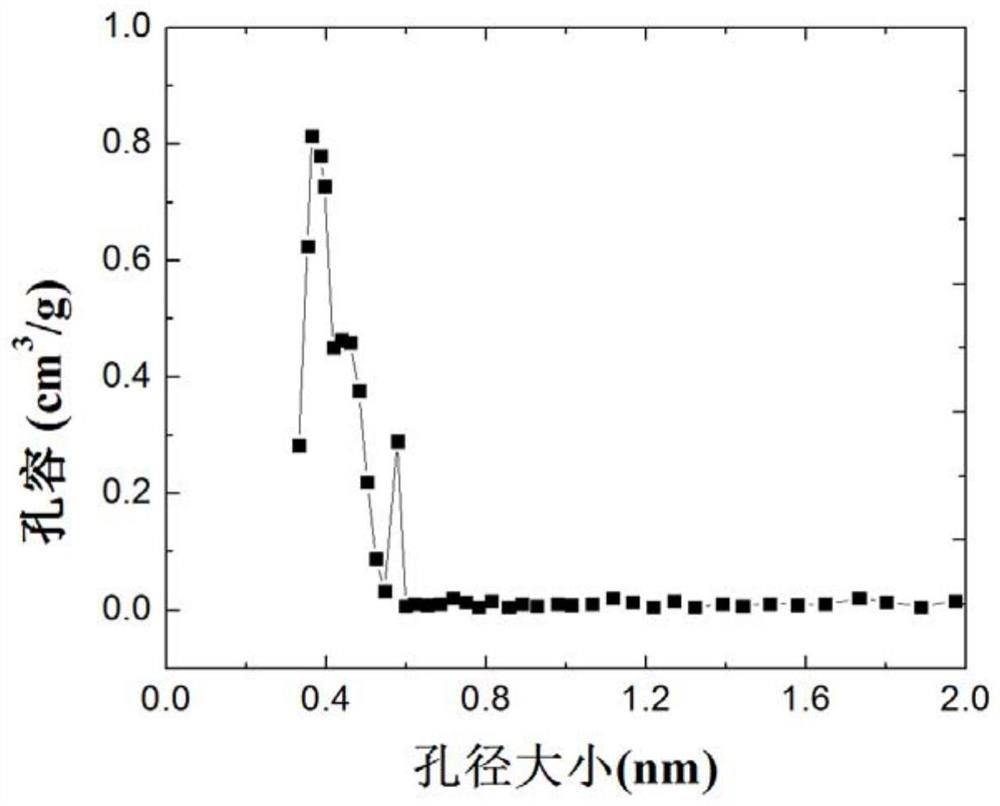 Amorphous carbon negative electrode material as well as preparation method and application thereof