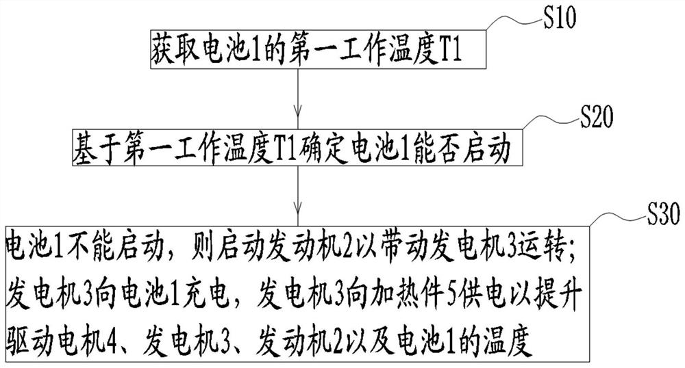 Temperature control method, vehicle, and storage medium