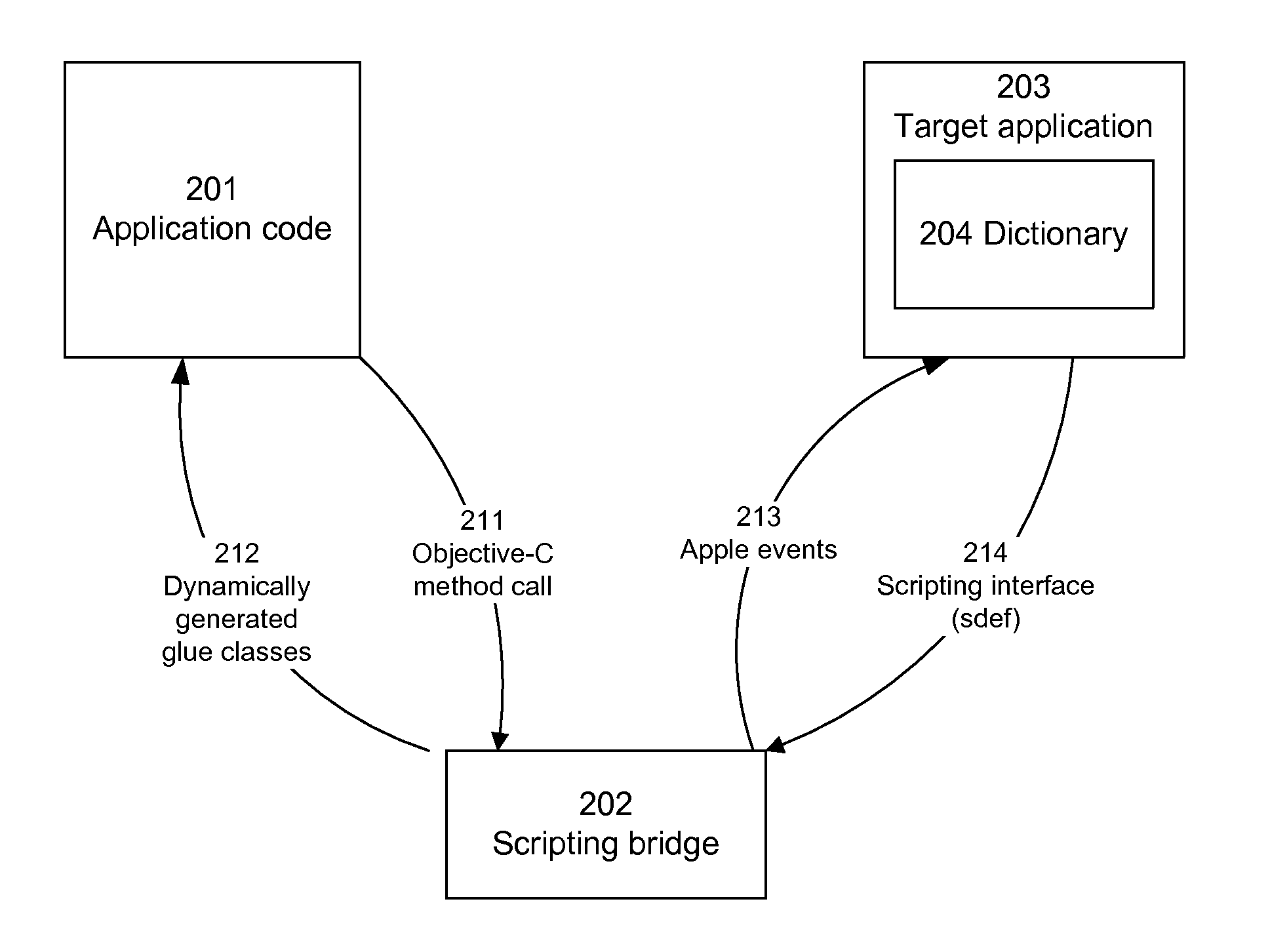 Scripting bridge