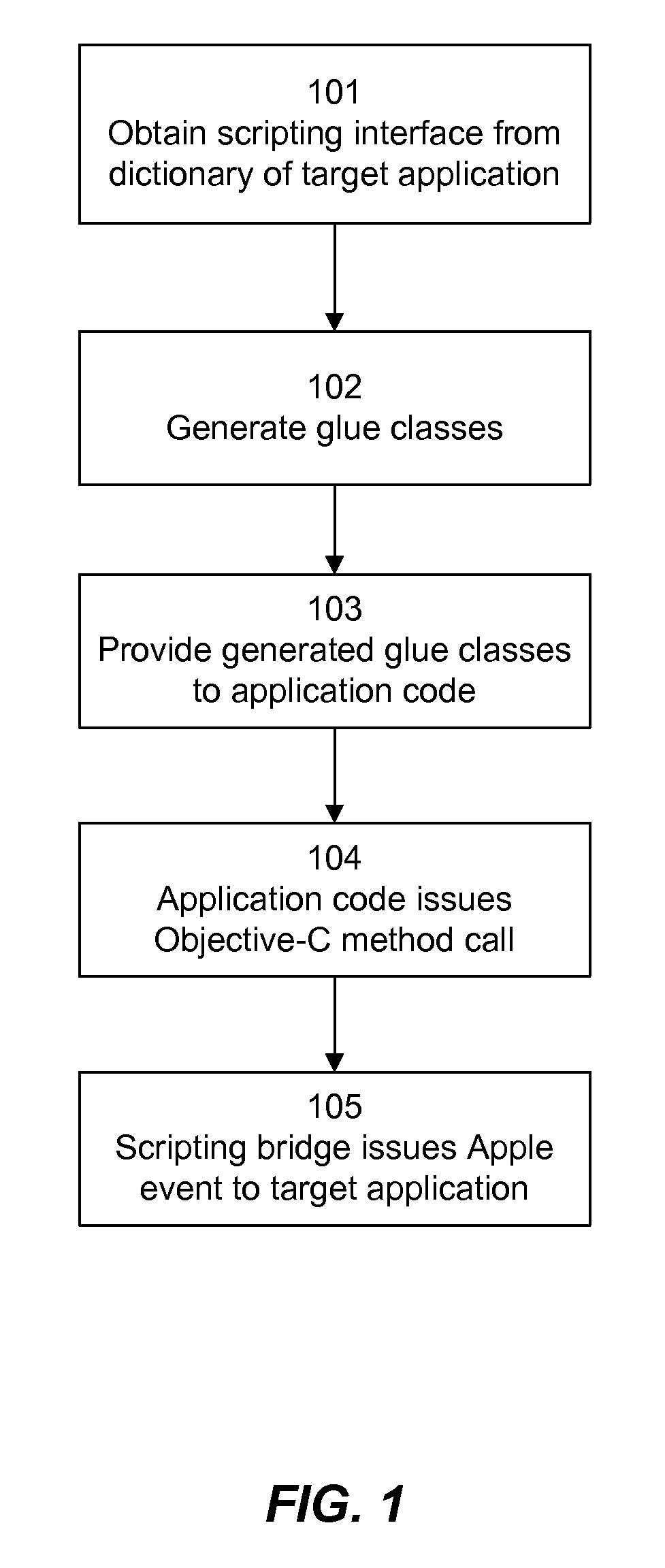 Scripting bridge